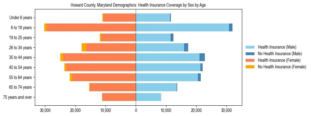 Pyramid chart showing health insurance coverage by age and sex in Howard County, Maryland.