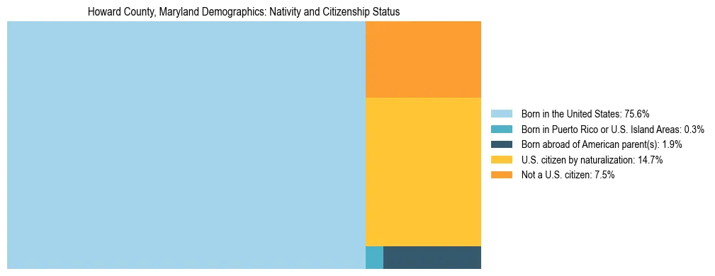 Treemap showing the population distribution by nativity and citizenship status in Howard County, Maryland based on U.S. Census data.