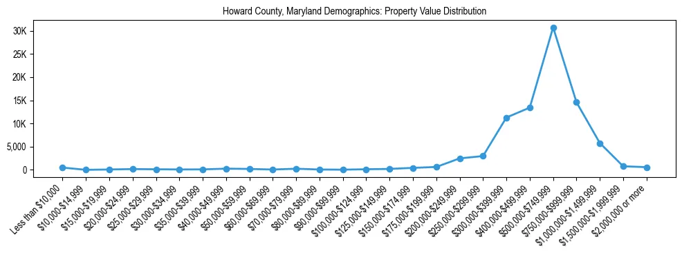 Line chart showing the distribution of property values for owner-occupied housing units in Howard County, Maryland.