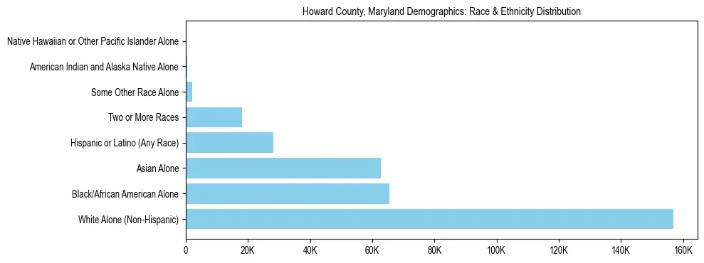 Race and Ethnicity Distribution Chart for Howard County, Maryland