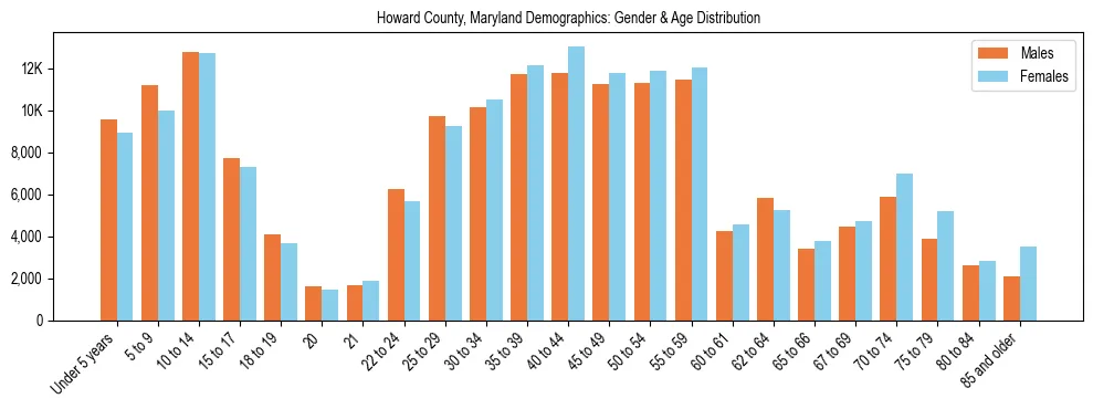 Bar chart showing the population distribution of Howard County, Maryland by age group and gender, based on 2023 ACS data.