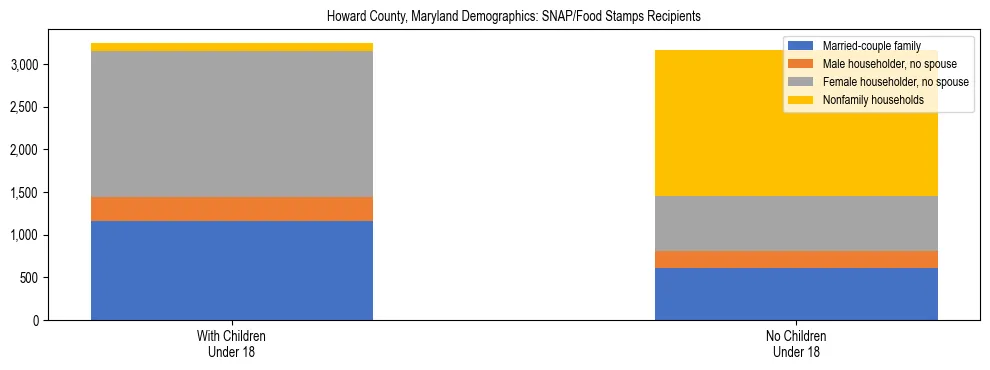 Stacked bar chart showing SNAP/Food Stamps recipient household composition by presence of children under 18 in Howard County, Maryland, based on 2023 ACS data.