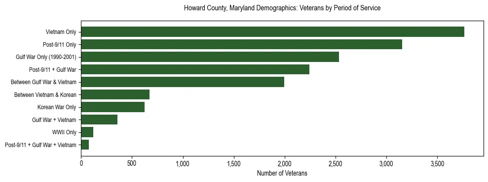Horizontal bar chart showing veteran distribution by period of military service in Howard County, Maryland, based on 2023 ACS data.
