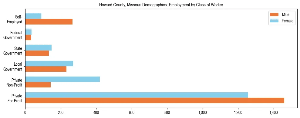Horizontal bar chart showing employment distribution by class of worker and gender in Howard County, Missouri, based on 2023 ACS data.