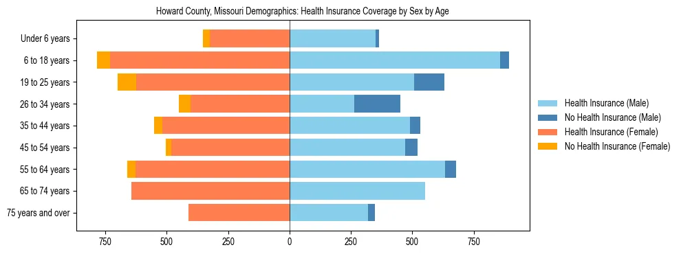 Pyramid chart showing health insurance coverage by age and sex in Howard County, Missouri.