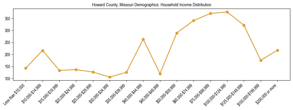 Horizontal bar chart showing household income distribution in Howard County, Missouri.
