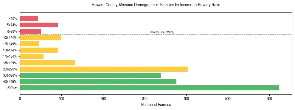 Horizontal bar chart showing family distribution by income-to-poverty ratio in Howard County, Missouri, based on 2023 ACS data.
