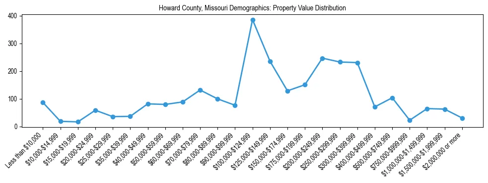 Line chart showing the distribution of property values for owner-occupied housing units in Howard County, Missouri.