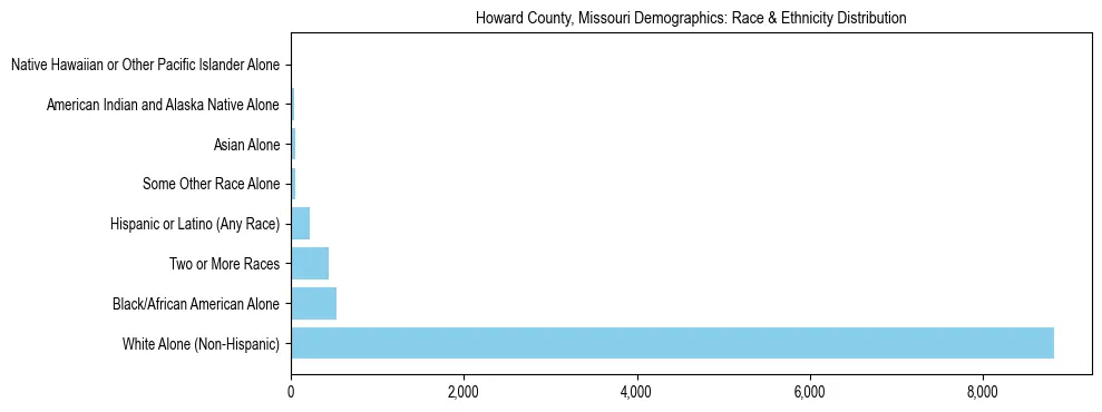 Race and Ethnicity Distribution Chart for Howard County, Missouri