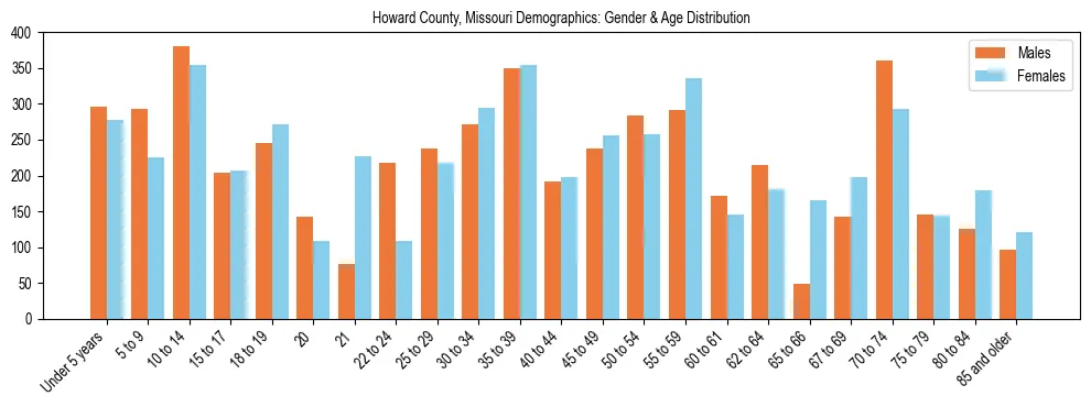Bar chart showing the population distribution of Howard County, Missouri by age group and gender, based on 2023 ACS data.