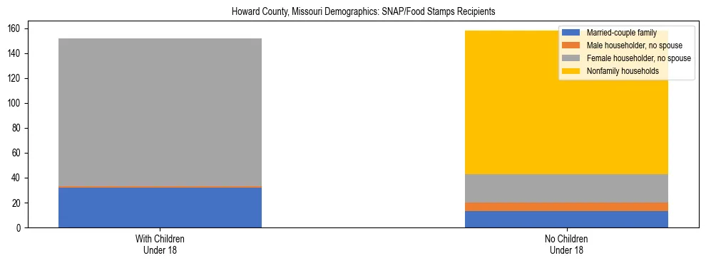 Stacked bar chart showing SNAP/Food Stamps recipient household composition by presence of children under 18 in Howard County, Missouri, based on 2023 ACS data.