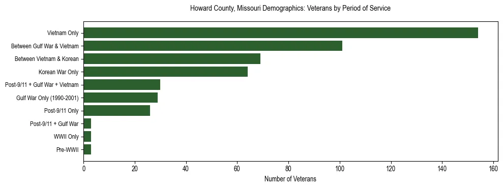 Horizontal bar chart showing veteran distribution by period of military service in Howard County, Missouri, based on 2023 ACS data.