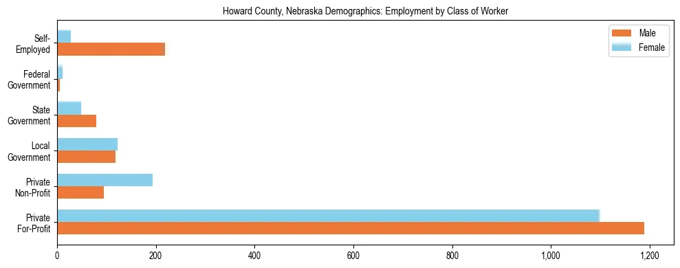 Horizontal bar chart showing employment distribution by class of worker and gender in Howard County, Nebraska, based on 2023 ACS data.