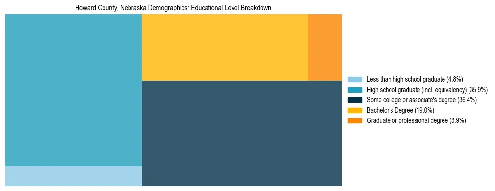 Treemap chart illustrating the educational attainment breakdown for population 25 years and over in Howard County, Nebraska.