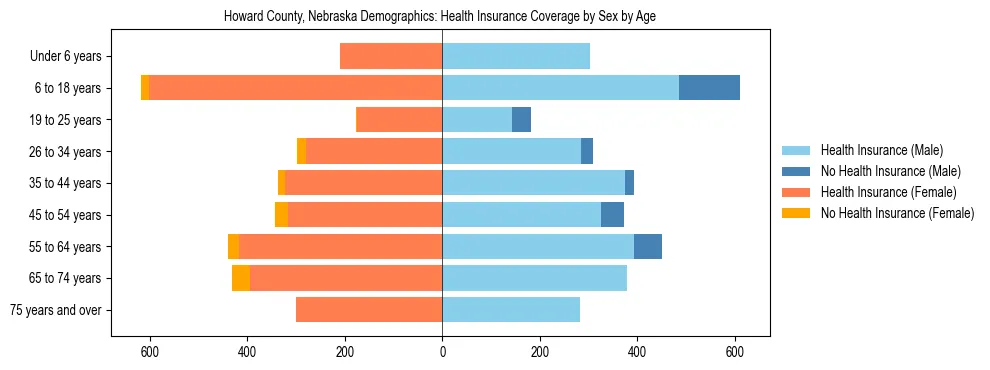 Pyramid chart showing health insurance coverage by age and sex in Howard County, Nebraska.