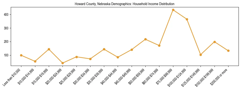 Horizontal bar chart showing household income distribution in Howard County, Nebraska.