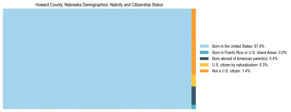 Treemap showing the population distribution by nativity and citizenship status in Howard County, Nebraska based on U.S. Census data.