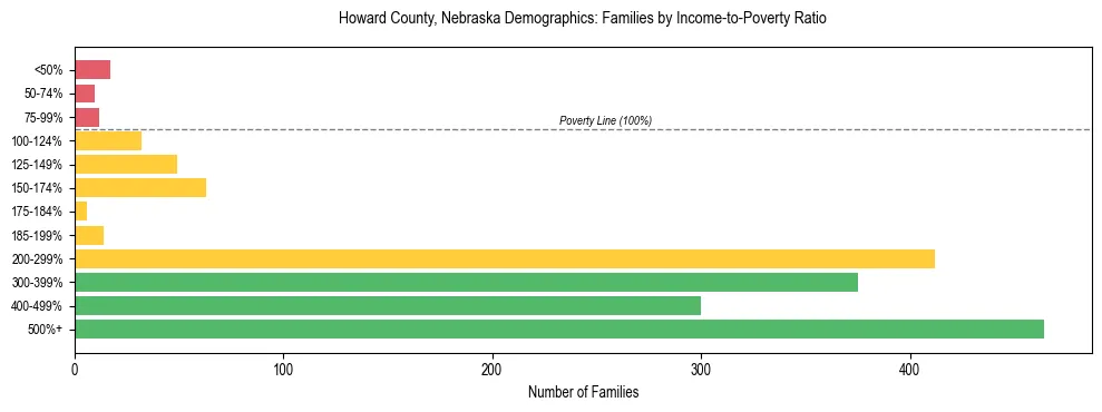 Horizontal bar chart showing family distribution by income-to-poverty ratio in Howard County, Nebraska, based on 2023 ACS data.
