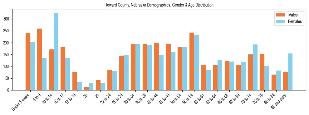 Bar chart showing the population distribution of Howard County, Nebraska by age group and gender, based on 2023 ACS data.