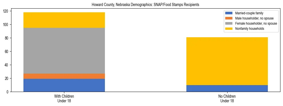 Stacked bar chart showing SNAP/Food Stamps recipient household composition by presence of children under 18 in Howard County, Nebraska, based on 2023 ACS data.