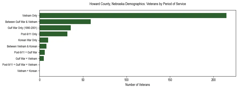 Horizontal bar chart showing veteran distribution by period of military service in Howard County, Nebraska, based on 2023 ACS data.