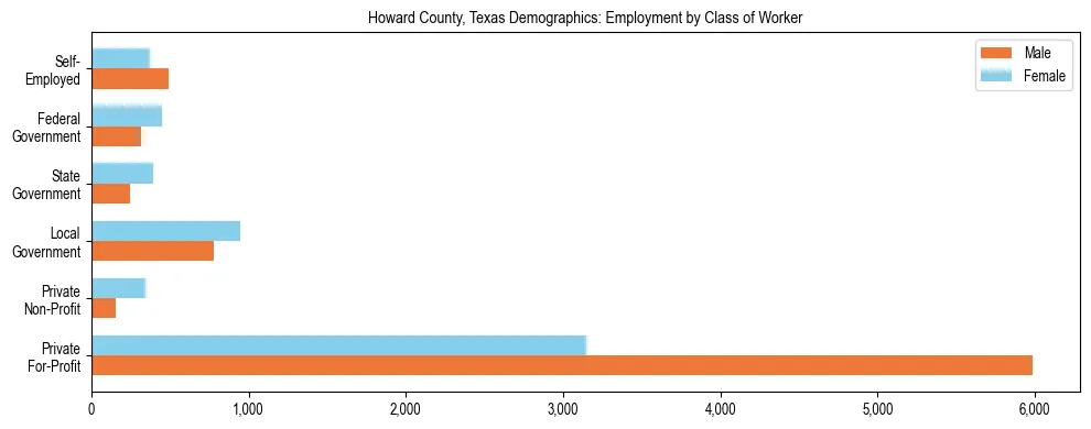 Horizontal bar chart showing employment distribution by class of worker and gender in Howard County, Texas, based on 2023 ACS data.