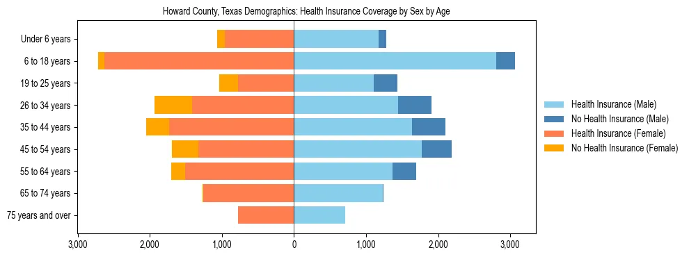 Pyramid chart showing health insurance coverage by age and sex in Howard County, Texas.