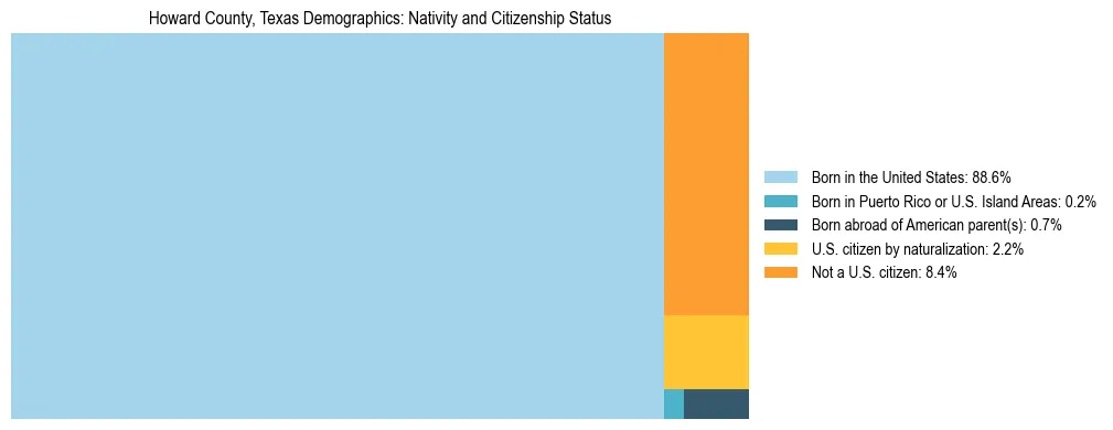 Treemap showing the population distribution by nativity and citizenship status in Howard County, Texas based on U.S. Census data.