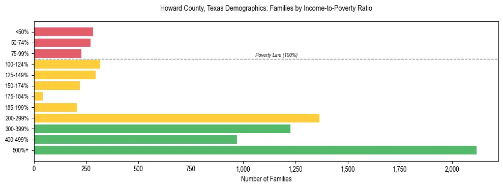 Bar chart showing family distribution by income-to-poverty ratio in Howard County, Texas, based on 2023 ACS data.