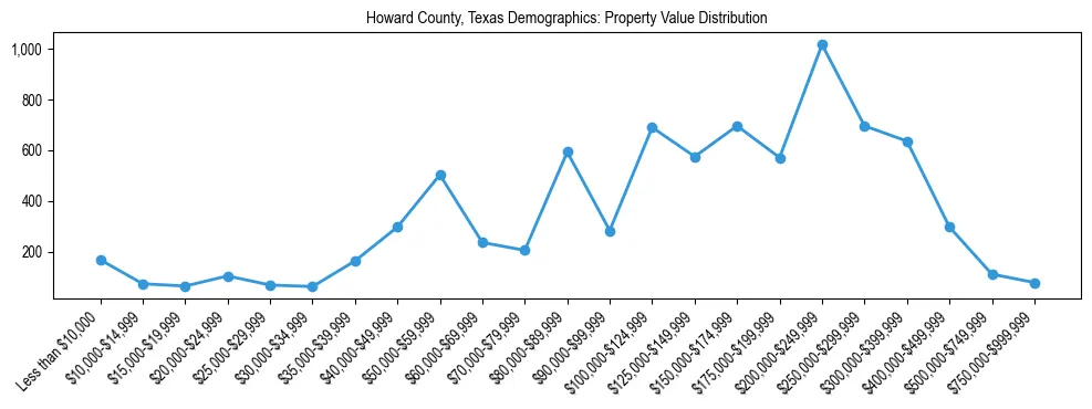 Line chart showing the distribution of property values for owner-occupied housing units in Howard County, Texas.