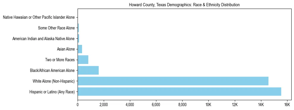 Race and Ethnicity Distribution Chart for Howard County, Texas