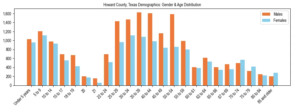 Bar chart showing the population distribution of Howard County, Texas by age group and gender, based on 2023 ACS data.