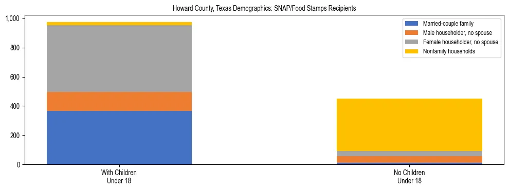 Stacked bar chart showing SNAP/Food Stamps recipient household composition by presence of children under 18 in Howard County, Texas, based on 2023 ACS data.