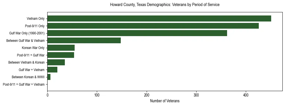 Bar chart showing the distribution of veterans by period of military service in Howard County, Texas based on 2023 ACS data.