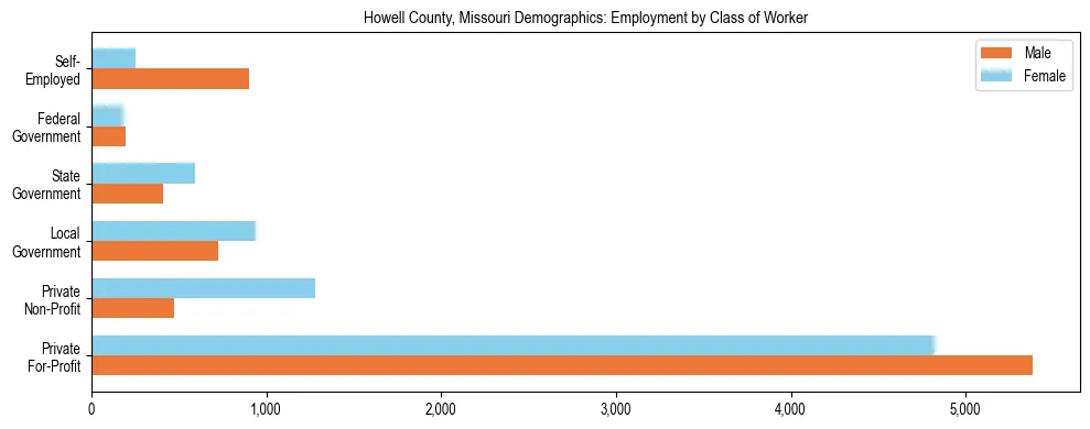 Horizontal bar chart showing employment distribution by class of worker and gender in Howell County, Missouri, based on 2023 ACS data.