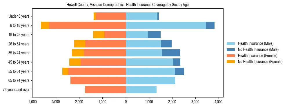 Pyramid chart showing health insurance coverage by age and sex in Howell County, Missouri.