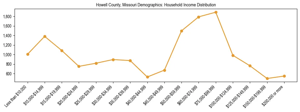 Horizontal bar chart showing household income distribution in Howell County, Missouri.