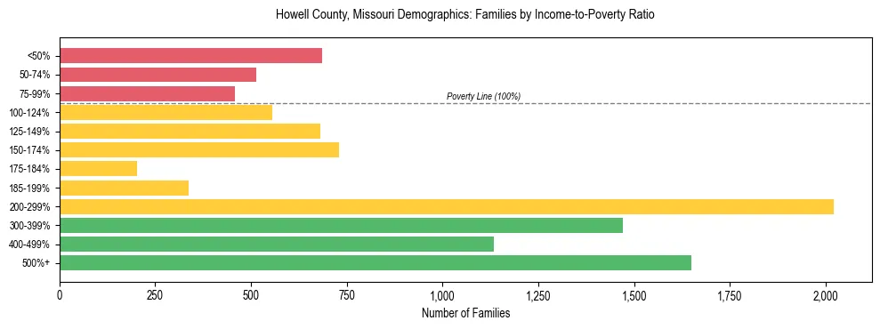 Horizontal bar chart showing family distribution by income-to-poverty ratio in Howell County, Missouri, based on 2023 ACS data.