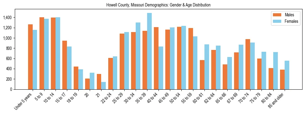 Bar chart showing the population distribution of Howell County, Missouri by age group and gender, based on 2023 ACS data.
