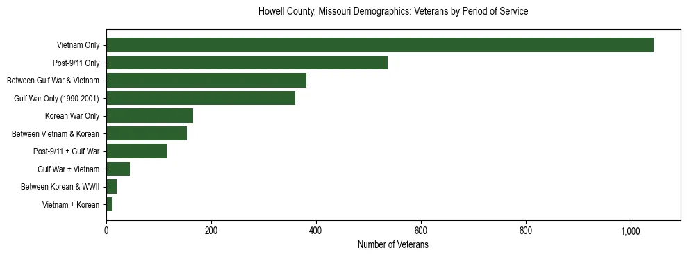 Horizontal bar chart showing veteran distribution by period of military service in Howell County, Missouri, based on 2023 ACS data.