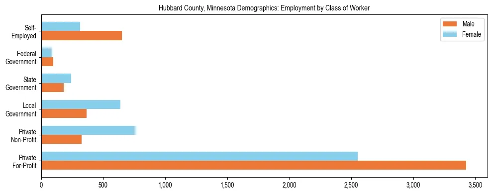 Horizontal bar chart showing employment distribution by class of worker and gender in Hubbard County, Minnesota, based on 2023 ACS data.