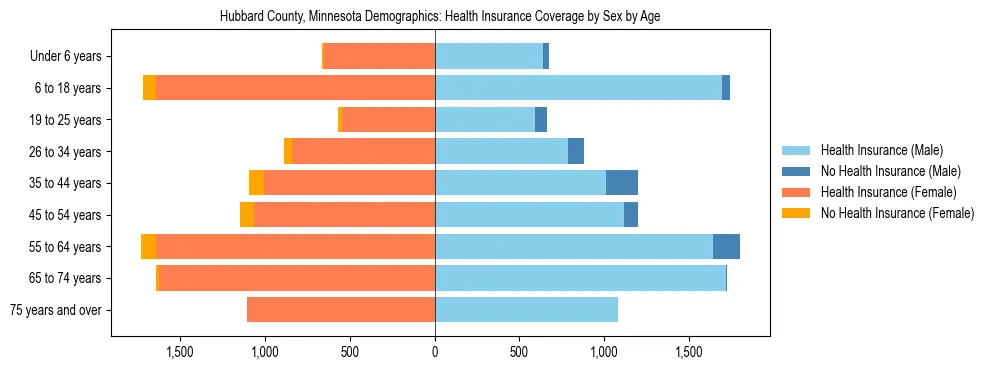 Pyramid chart showing health insurance coverage by age and sex in Hubbard County, Minnesota.