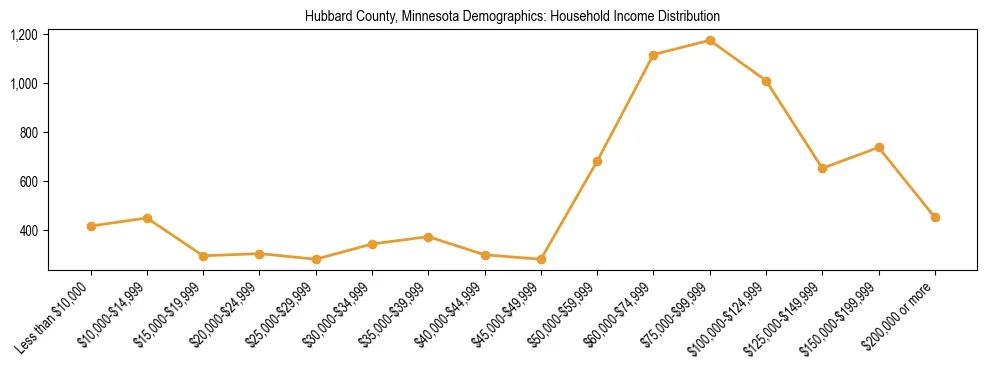 Horizontal bar chart showing household income distribution in Hubbard County, Minnesota.