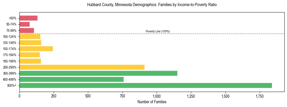 Horizontal bar chart showing family distribution by income-to-poverty ratio in Hubbard County, Minnesota, based on 2023 ACS data.