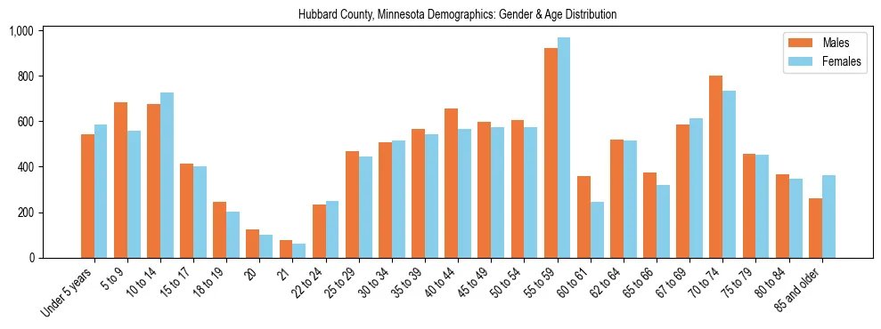 Bar chart showing the population distribution of Hubbard County, Minnesota by age group and gender, based on 2023 ACS data.