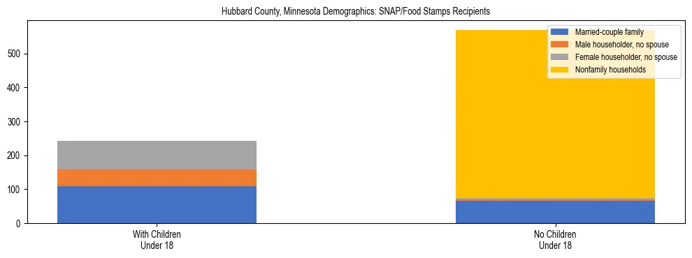 Stacked bar chart showing SNAP/Food Stamps recipient household composition by presence of children under 18 in Hubbard County, Minnesota, based on 2023 ACS data.