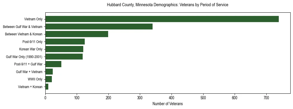 Horizontal bar chart showing veteran distribution by period of military service in Hubbard County, Minnesota, based on 2023 ACS data.