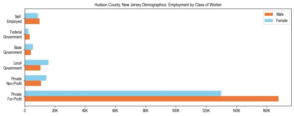 Horizontal bar chart showing employment distribution by class of worker and gender in Hudson County, New Jersey, based on 2023 ACS data.