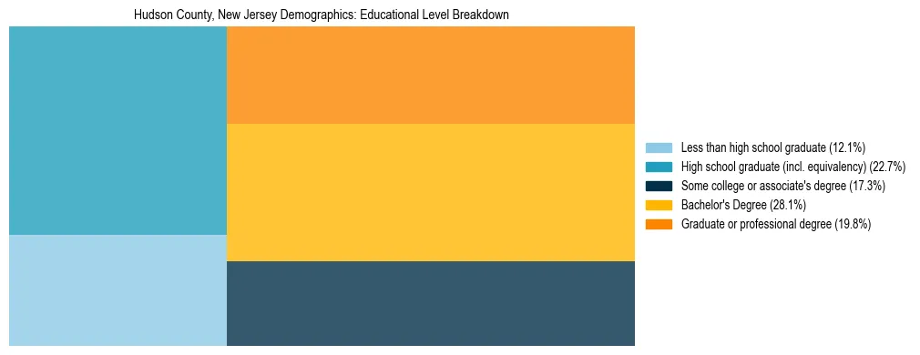 Treemap chart illustrating the educational attainment breakdown for population 25 years and over in Hudson County, New Jersey.