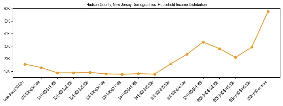 Horizontal bar chart showing household income distribution in Hudson County, New Jersey.